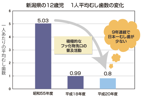 新潟県の12歳児 1人平均むし歯数の変化