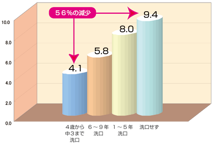 4歳から中学3年生までフッ化物洗口を続けた時のむし歯数